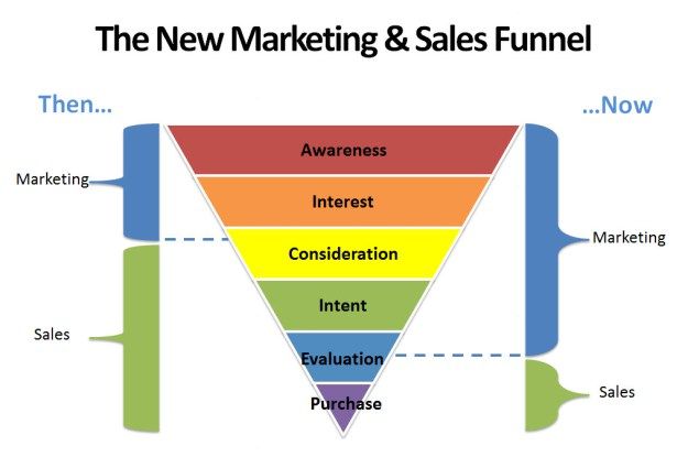 Typical Sales Funnel